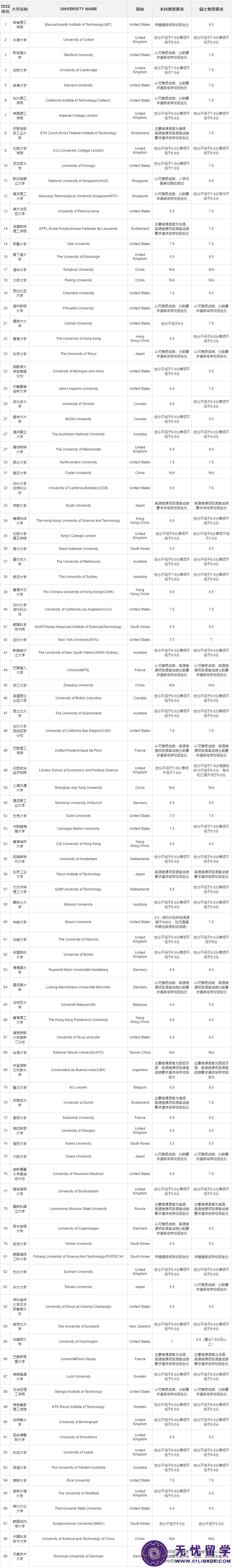 2022年QS世界大学排名TOP100及雅思要求 - 各国院校机构排名 - 认可的国家与机构 - 选择雅思 - 首页